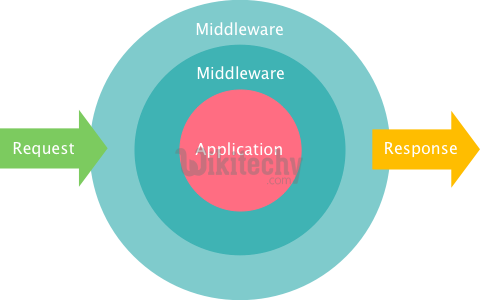  Laravel Middleware